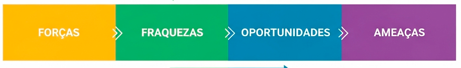 Etapas do SWOT